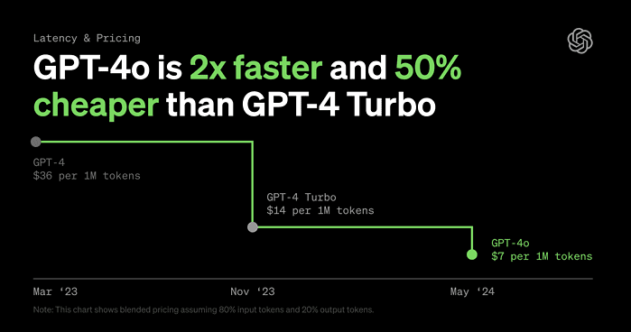 OpenAI GPT-4o model